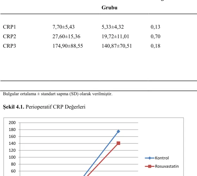 Tablo 4.5. Hastaların perioperatif CRP değerleri 