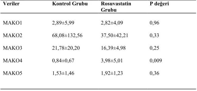 Tablo 4.6. Perioperatif idrarda mikroalbumin kreatinin oranları (MAKO)  Veriler  Kontrol Grubu  Rosuvastatin 