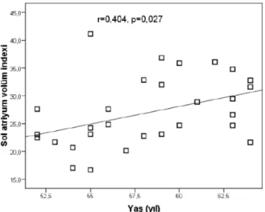 Şekil 4: MAK’lı hastalarda SA volüm indeksi ile yaş arasındaki korelasyon grafisi. 