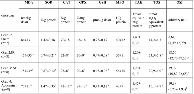 Tablo 1: Gruplardaki oksidan ve antioksidan parametrelerin değerleri. OSI dışındaki tüm değerler  Ortalama±Standart sapma şeklinde iken OSI değerleri Ortanca (minimum-maksimum) olarak ifade  edilmiştir