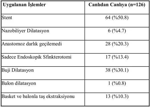 Tablo 4:Biliyer komplikasyon gelişen hastalarda yapılan girişimsel işlemlerin oranı 