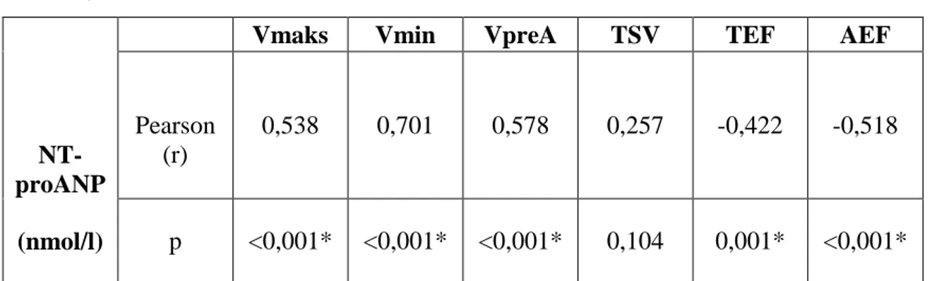 Tablo 8: Prediyabetik hasta populasyonundaki NT-proANP düzeyleri ile Vmaks, Vmin,  VpreA,  TSV, TEF ve AEF parametreleri arasındaki ilişki (Spearman’s Korelasyon  Analizi) 