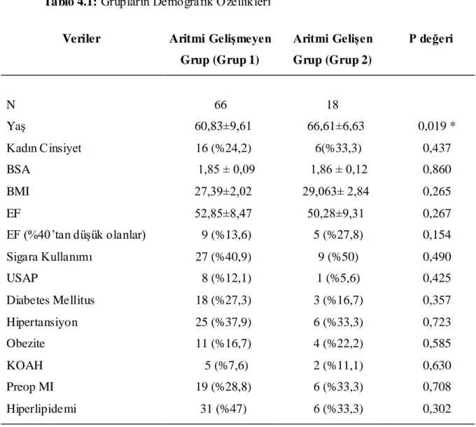 Tablo 4.1: Grupların Demografik Özellikleri 