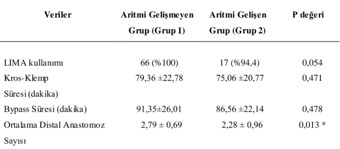 Tablo 4.2: Grupların İntraoperatif Özellikleri  Veriler  Aritmi Gelişmeyen 