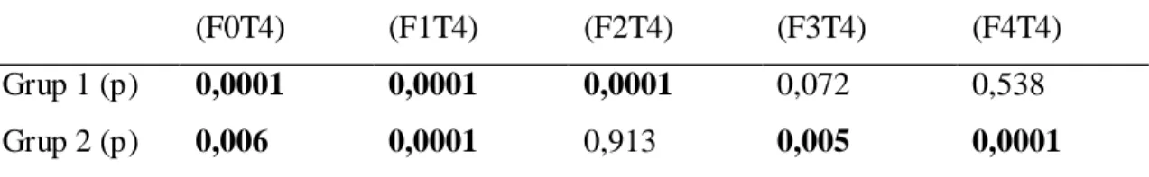Tablo  4.7:  Postoperatif  T3  değerlerinin  preoperatif  T3  değerine  göre 