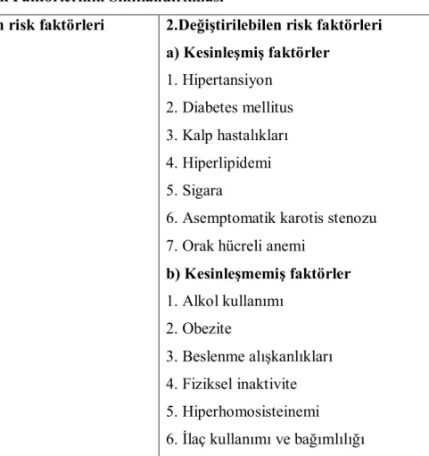 Tablo 1. İnme Risk Faktörlerinin Sınıflandırılması  1.Değiştirilemeyen risk faktörleri  
