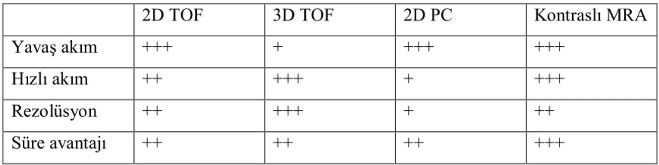 Tablo 4. TOF, Faz Kontrast ve Kontrastlı MRA’nın Karşılaştırılması 