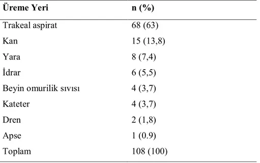 Tablo 5 .  Acinetobacter üremesi saptanan klinik örneklerin dağılımı.  Üreme Yeri  n (%)  Trakeal aspirat   68 (63)  Kan   15 (13,8)  Yara   8 (7,4)  İdrar   6 (5,5)  Beyin omurilik sıvısı   4 (3,7)  Kateter   4 (3,7)  Dren   2 (1,8)  Apse   Toplam  1 (0.9