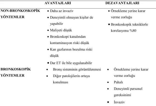 Tablo 7. Nonbronkoskopik ve bronkoskopik yöntemlerin avantajı ve dezavantajları 