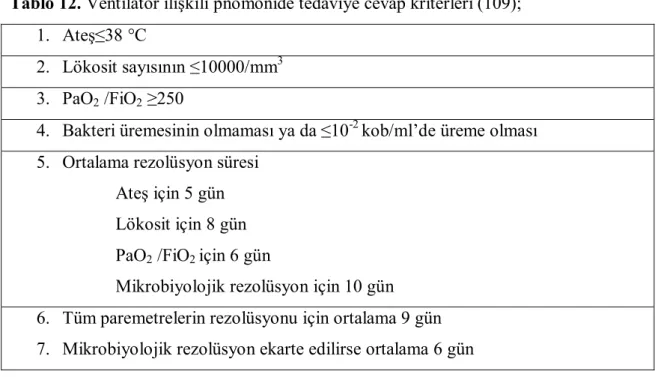 Tablo 12. Ventilatör ilişkili pnömonide tedaviye cevap kriterleri (109);  1.  Ateş≤38 °C 