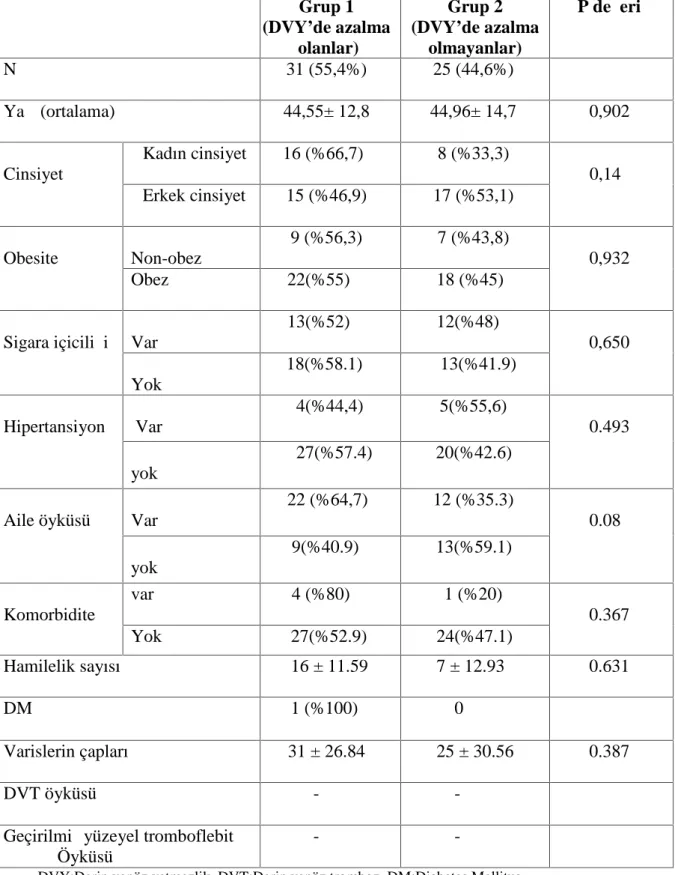 Tablo 1.4 Hastaların Klinik Verileri Grup 1 (DVY’de azalma olanlar) Grup 2 (DVY’de azalmaolmayanlar) P değeri N 31 (55,4%) 25 (44,6%) Yaş  (ortalama) 44,55± 12,8 44,96± 14,7        0,902 Kadın cinsiyet      16 (%66,7) 8 (%33,3) Cinsiyet Erkek cinsiyet 15 (