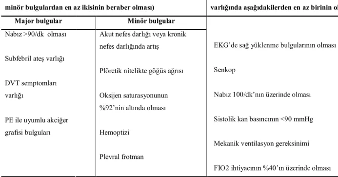 Tablo 3. PE’de klinik bulguların sınıflandırılması (30) 