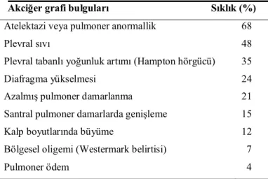 Tablo 6. PE’de görülen radyolojik bulgular ve yüzdeleri (7)