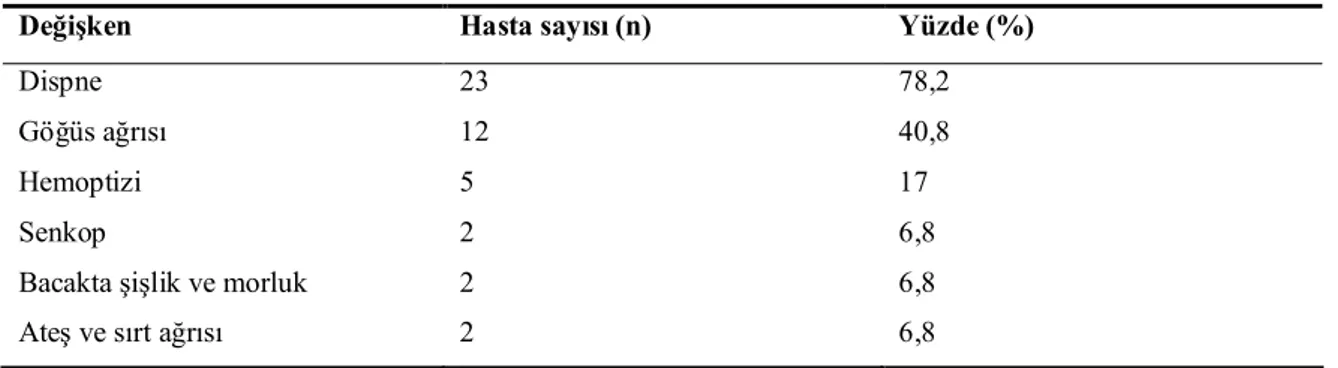 Tablo 8. Hastaların başvuru şikayetleri ve yüzdeleri 