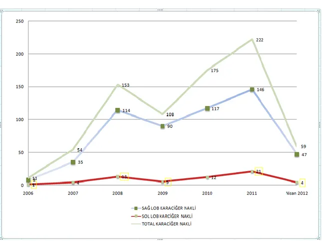 Grafik 1: Yıllara Göre Kliniğimizdeki Karaciğer Nakli Sayıları 