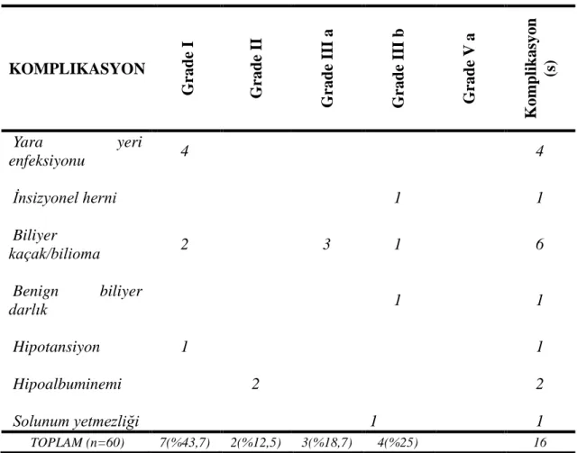 Tablo  3.Modifiye  5-teir  Clavien  Sistemine  göre  sol  donör  heptektomi  komplikasyonlarının sınıflanması (33)