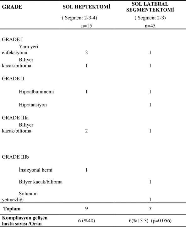 Tablo  4.Modifiye  5-teir  Clavien  Sistemine  Göre  Sol  Heptektomi  ve  Sol  lateral  segmentektomi yapılan hasyalara ait komplikasyonların sınıflanması (33)