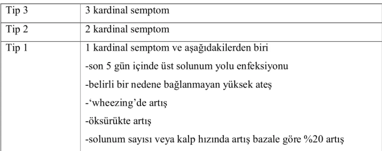 Tablo 8. KOAH atak sınıflandırması (109).   Tip 3  3 kardinal semptom  Tip 2  2 kardinal semptom 