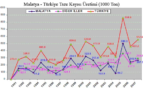 Şekil 1. Yıllar itibariyle Türkiye-Malatya kayısı üretiminin karşılaştırılması (7) 