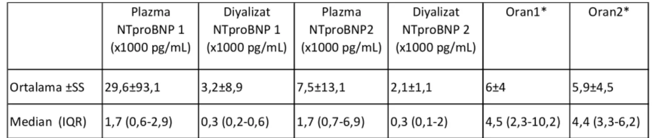 Tablo 2. Ardışık iki NTproBNP ölçümü olan hastaların verileri (n=13) 