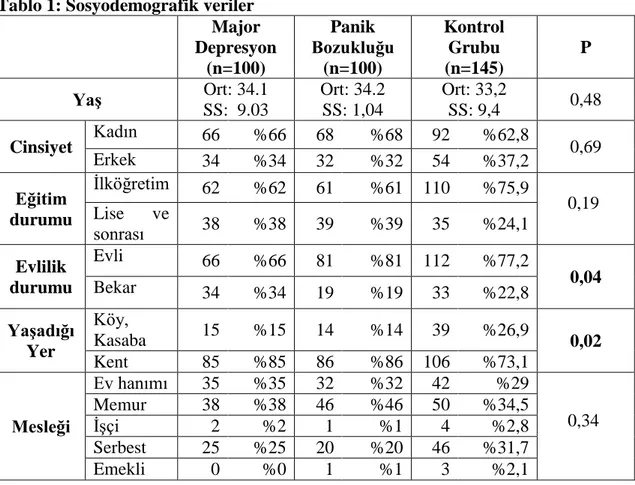 Tablo 1: Sosyodemografik veriler  Major  Depresyon  (n=100)  Panik  Bozukluğu (n=100)  Kontrol Grubu (n=145)  P  YaĢ  Ort: 34.1  SS:  9.03  Ort: 34.2 SS: 1,04  Ort: 33,2 SS: 9,4  0,48  Cinsiyet  Kadın  66  %66  68  %68  92  %62,8  0,69  Erkek  34  %34  32 