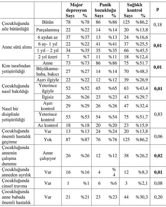 Tablo 2. Erken çocukluk yaĢantılarına iliĢkin değiĢkenler  Major  depresyon  Sayı       %  Panik  bozukluğu  Sayı       %  Sağlıklı kontrol  Sayı       %  p  Çocukluğunda  aile bütünlüğü  Bütün  78  %78  86  %86  125  %86,2  0,18  Parçalanmış  22  %22  14 