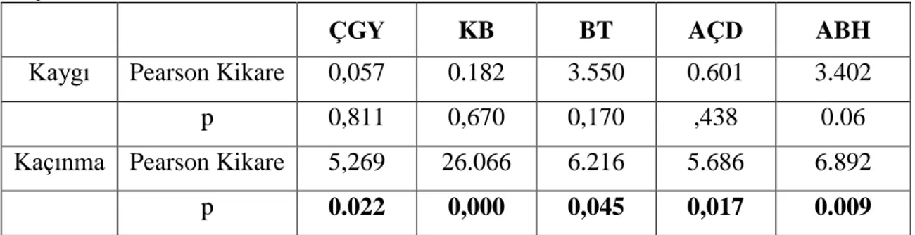Tablo 7. Bağlanma kaygısı ve kaçınma düzeylerinin erken çocukluk yaĢantıları ile  iliĢkisi 