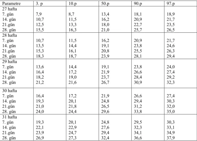 Tablo  4.  27-31  hf  lık  preterm  bebeklerin  1.  Ay  GFH’lerinin  referans  değerleri 