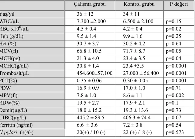 Tablo 5. Çalışma grubu ve kontrol grubu parametrelerin karşılaştırılması 