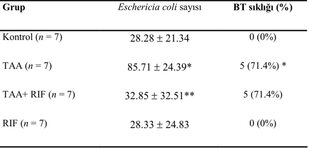 Tablo  2.  Gruplara  göre  ileal  aspiratta  üreyen  Eschericia  coli  sayısı  (x10 3   CFU/ml  olarak) ve bakteriyel translokasyon sıklığı