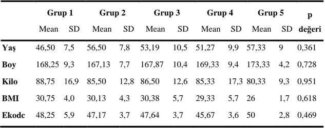 Tablo 5. Grupların demografik verileri (BMI=Vücut kitle endeksi, Ekodc= Ekokardiyografide diyastolik 