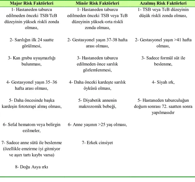 Tablo 2: Hiperbilirubinemide risk faktörleri (5) 