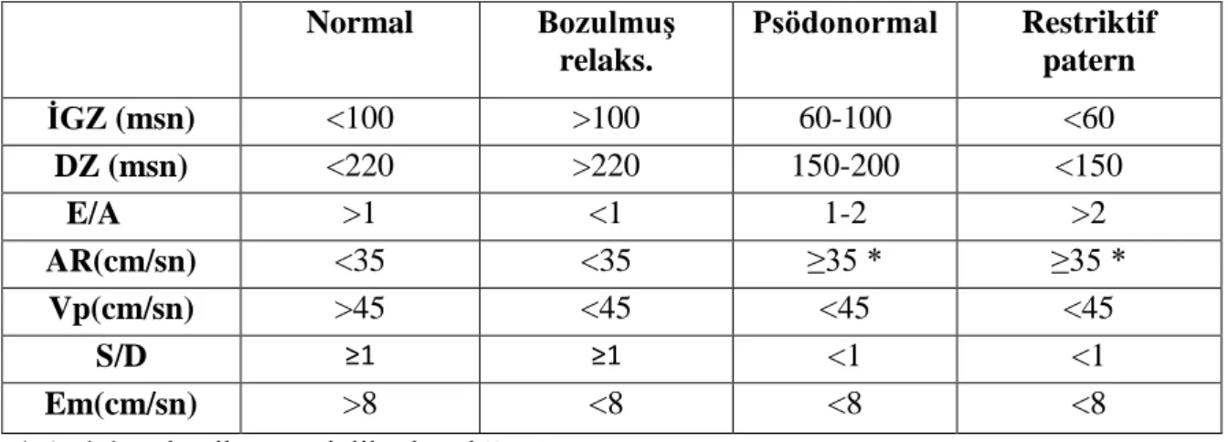 Tablo 2: Diyastolik disfonksiyonun evrelerinin tanımlanması      Normal  BozulmuĢ  relaks
