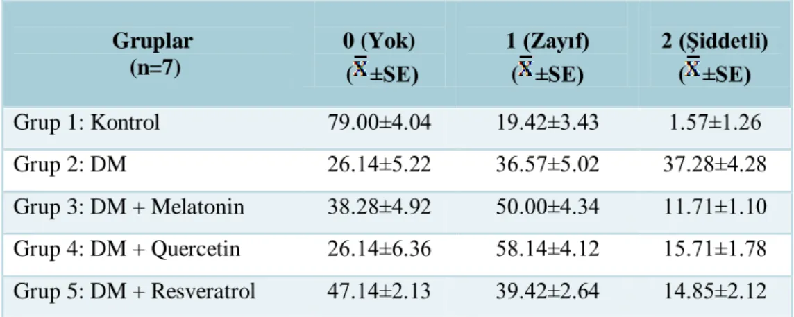 Tablo 3. TGF-β1 immunopozitif boyanan tubullerin sayısı 