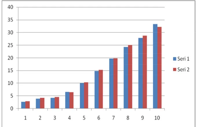 Grafik  1:  Seri  1-mavi  renk  ;  Kontrol  grubu  trakeotomi  öncesi  ölçüm  grafiği, seri 2-kırmızı renk ; Kontrol grubu trakeotomi sonrası ölçüm grafiği