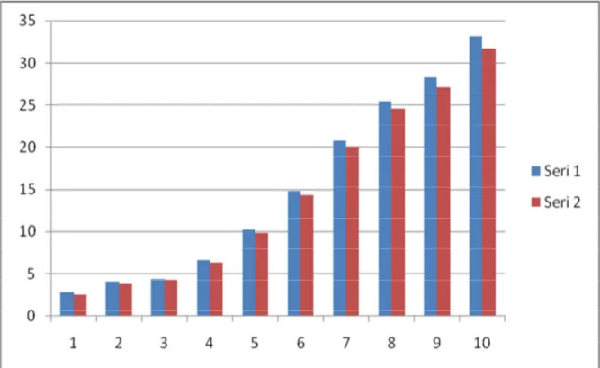 Grafik  2:  Seri  1-mavi  renk  ;  Hipoksi  grubu  trakeotomi  öncesi  ölçüm  grafiği , seri 2-kırmızı renk ; Hipoksi grubu  trakeotomi beraberinde oluşturulan hipoksi  esnasındaki ölçüm grafiği
