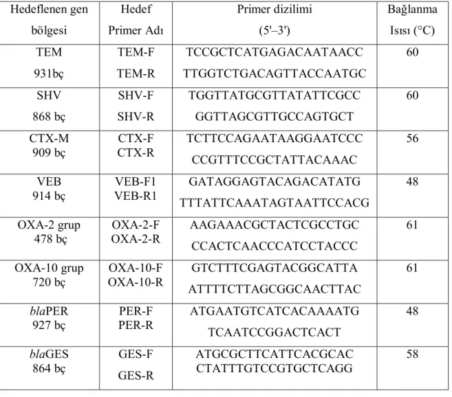 Tablo 5. PZR amplifikasyonu için kullanılan primerler (102)  Hedeflenen gen  bölgesi  Hedef  Primer Adı  Primer dizilimi (5'–3')  Bağlanma Isısı (°C)  TEM  931bç  TEM-F  TEM-R  TCCGCTCATGAGACAATAACC  TTGGTCTGACAGTTACCAATGC  60  SHV  868 bç  SHV-F  SHV-R  T