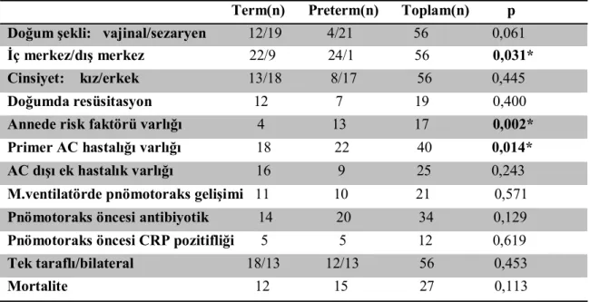 Tablo 4. Term ve preterm pnömotorakslı hastaların karşılaştırılması. 