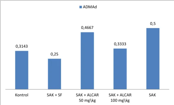 Şekil 6.4 Gruplara Göre ADMA Doku Düzeylerinin Ortalamaları (mikromol/L) 