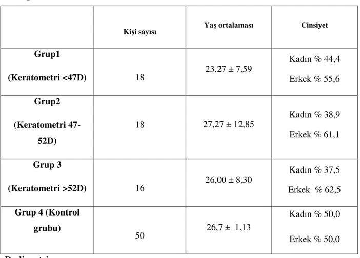 Tablo 2. Keratokonus hastalarının keratometri değerlerine göre ayrılan gruplarının demografik özellikleri