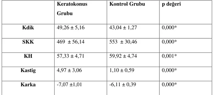 Tablo 3. Ön segment parametreleri ortalaması Keratokonus