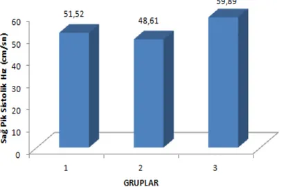 Grafik  1:  Sağ  Pik  Sistolik  Hız  (PSV)  değerlerinin  gruplar  arası  karşılaştırılması 