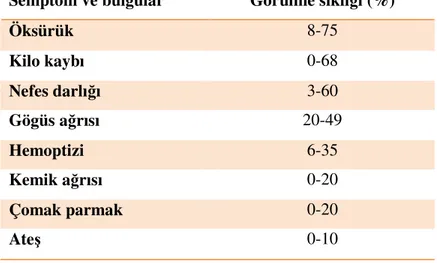 Tablo 2. Akciğer Kanserinde Başlangıç Semptom Ve Bulguların Sıklığı  Semptom ve bulgular  Görülme sıklığı (%) 