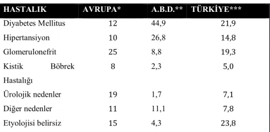 Tablo 2. Kronik böbrek yetmezliğinin nedenleri (7). 