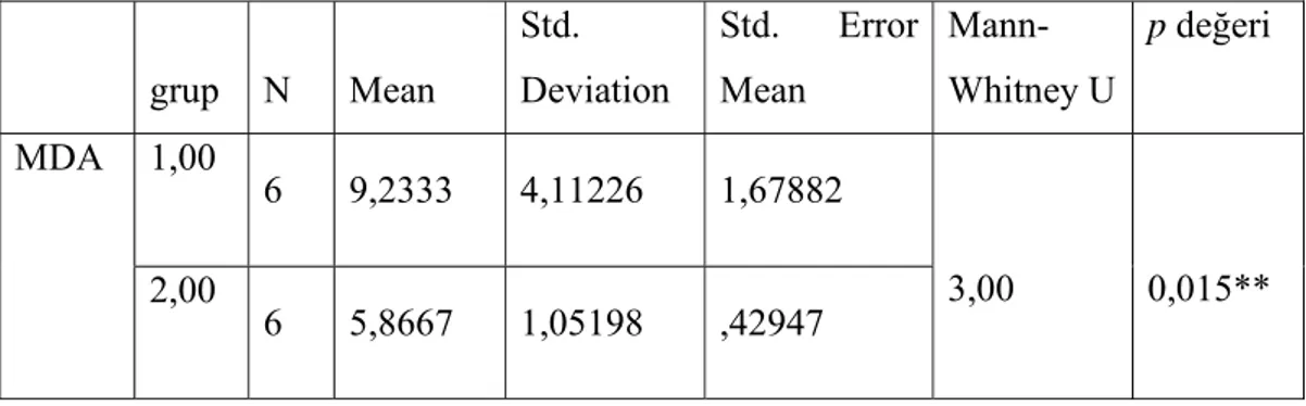 TABLO 7: Malonildialdehid seviyelerinin istatistiki olarak değerlendirilmesinde Mann  Whitney U test kullanılmıştır ve grup1’deki malonildialdehid seviyeleri grup 2’deki  seviyelere nazaran istatistiki olarak anlamlı şekilde daha yüksektir