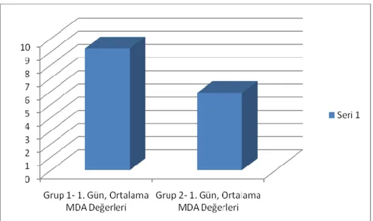 TABLO 8: Nitrik Oksid seviyelerinin istatistiki olarak değerlendirilmesinde t-test istatistiği  kullanılmıştır ve grup1 ile grup 2’deki nitrik oksid  seviyeleri arasında istatistiki olarak bir  fark saptanmamıştır