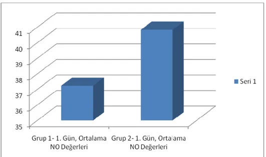 TABLO 9: Redükte glutatyon seviyelerinin istatistiki olarak değerlendirilmesinde t-test  istatistiği kullanılmıştır ve grup1 ile grup 2’deki redükte glutatyon seviyeleri arasında  istatistiki olarak bir fark saptanmamıştır