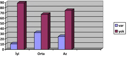 Şekil  16:  HSK’nın  büyük  portal  ven  veya  hepatik  ven  invazyonunun,  diferansiasyona  göre dağılımı  0102030405060708090 İyi Orta Az var yok