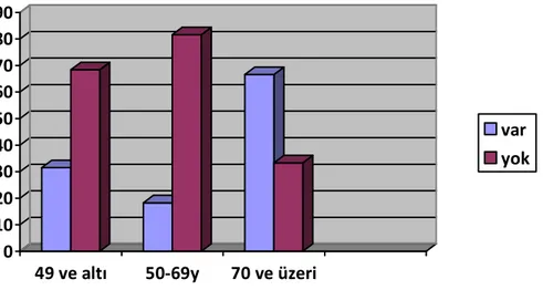 Şekil 18: HSK’nın kapsül invazyonunun yaşa göre dağılımı 