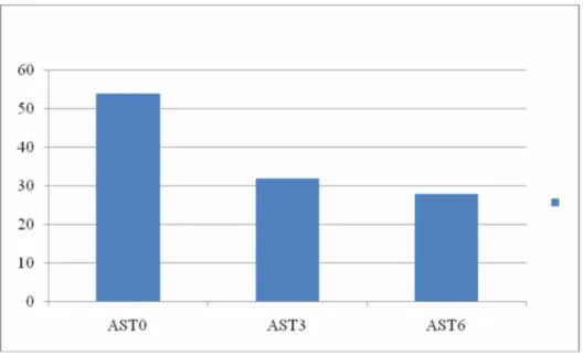 Şekil 3: Başlangıç, 3. ve  6. aylarda  ortalama  AST  düzeyleri. 3. ve  6. ay  AST  ortalamaları  tedavi  öncesi  ortalamalarına  göre  istatistiksel  olarak  anlamlı  şekilde düşüktür.